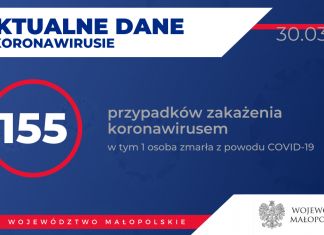 Aktualnie 155 osób w Małopolsce zakażonych koronawirusem