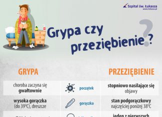 Grypa w Małopolsce w 2019 i 2020 roku. Sprawdzamy statystyki zachorowań i zgonów
